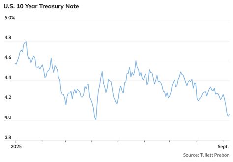 A sudden move below 4% on 10-year Treasury note yield could kill the ...