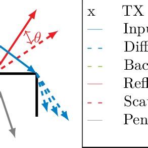 Image result for Interacting Objects Examples
