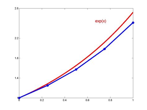Image result for Exponential Function in MATLAB