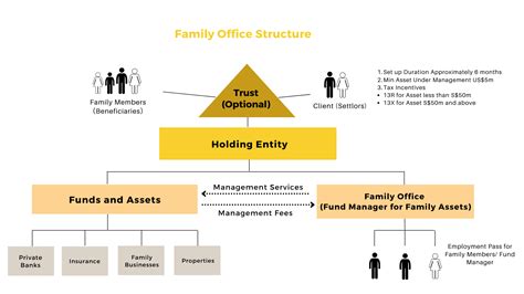 Family Office