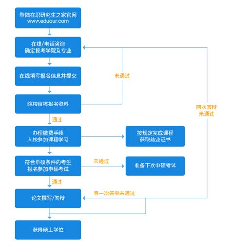 同等学力申硕报考流程-在职研究生之家网