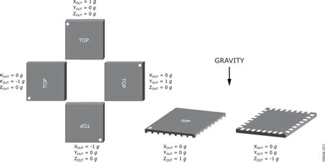 -- ADXL314 Quick Start User Guide -- [Analog Devices Wiki]