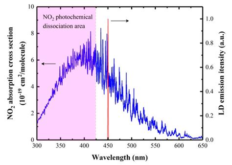 Compact and Highly Sensitive NO2 Photoacoustic Sensor for Environmental ...