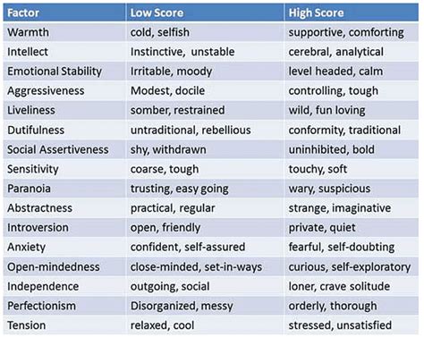 Notes: Theories of Personality - Child Development and Pedagogy for ...
