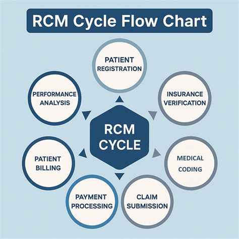 Image result for RCM Life Cycle