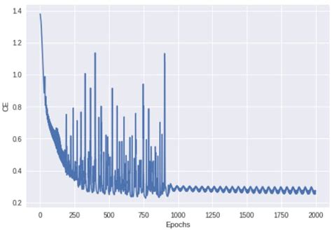 Feedforward Neural Network Python 的图像结果