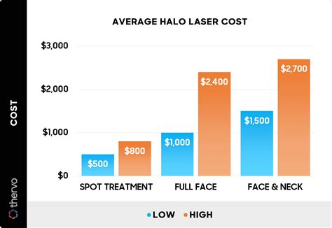 What Is The Average Cost Of Halo Laser Treatment In 2026?
