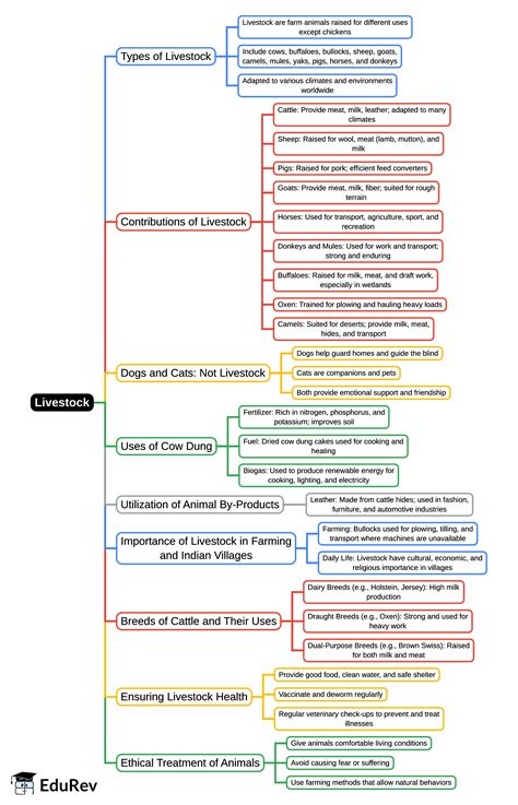 Mind Map: Livestock - Class 4 PDF Download