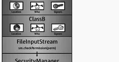 Image result for Java Security Manager