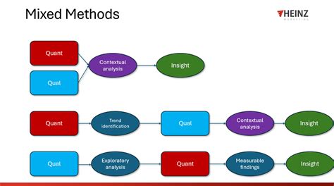 Image result for Mixed Methods Examples