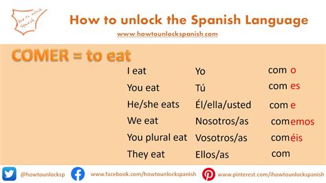 Comer Spanish Conjugation Chart at Timothy Mitchell blog