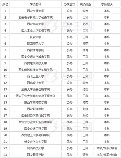 西安专科大学排名一览表（含排名第一、前十）2023年最新排名-高考100