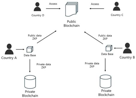 Secure and Transparent Space Exploration Data Management Using a Hybrid ...