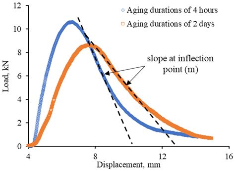 Fatigue Resistance Evaluation of Modified Asphalt Using a Multiple ...
