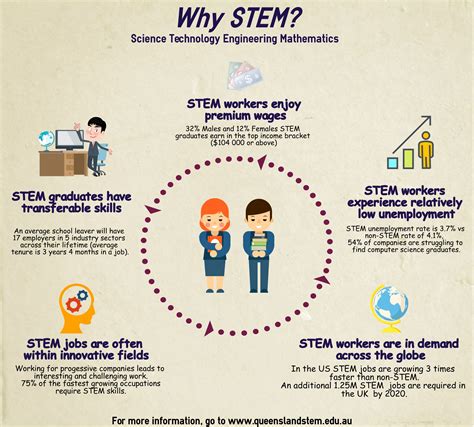 Top 15 Benefits of a STEM Education Revisited - STEMJobs