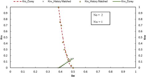 Image result for Corey Equation Relative Permeability