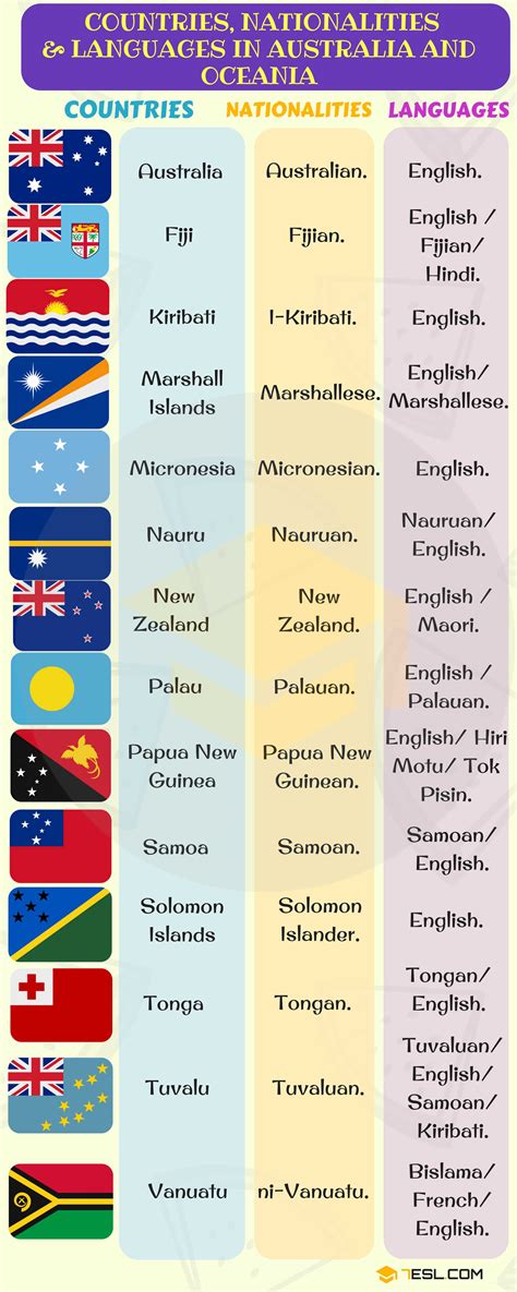 Oceania Countries Vocabulary with Pictures • 7ESL