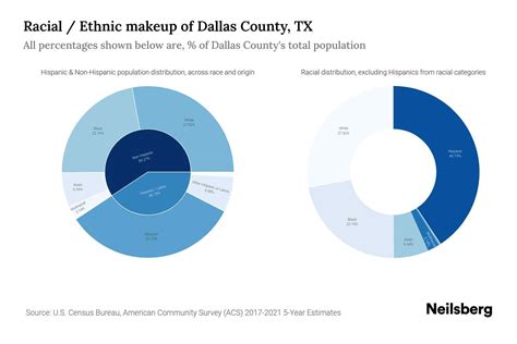 Dallas County, TX Population by Race & Ethnicity - 2023 | Neilsberg