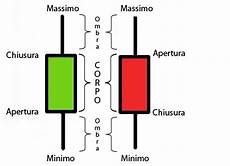 grafico a candele grafico a candele candlestick chart definizione grafico a candele grafico a candele candlestick chart definizione