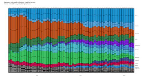 Image result for Linux Distros Popularity Chart