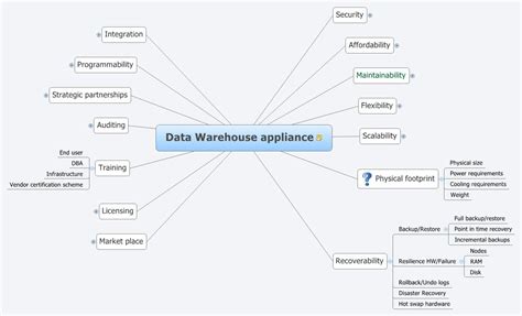 Image result for Database Concepts Mind-Mapping