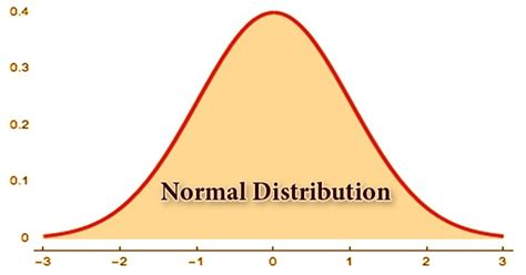 Image result for Normal Distribution Stats