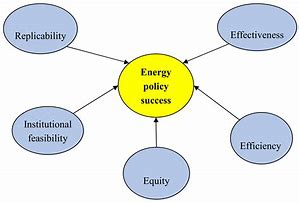 Image result for Energy Policy