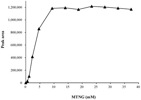 Sensitive Detection of 8-Nitroguanine in DNA by Chemical Derivatization ...