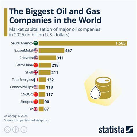 Chart: The Biggest Oil and Gas Companies in the World | Statista