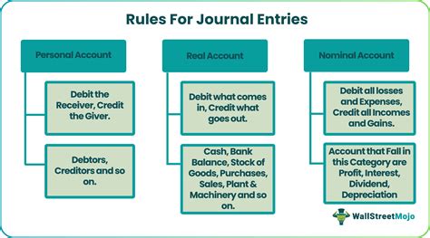Image result for Journal Entry Basic Rules