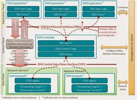 Image result for SDN Applications