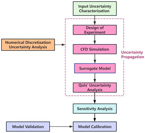 UQ4CFD: An Uncertainty Quantification Platform for CFD Simulation
