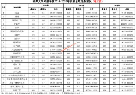 湘潭大学兴湘学院2021年录取分数线（附2017-2021年分数线）_湖南三本分数线_一品高考网