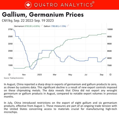 China’s germanium, gallium exports fell down to zero after July’s ...