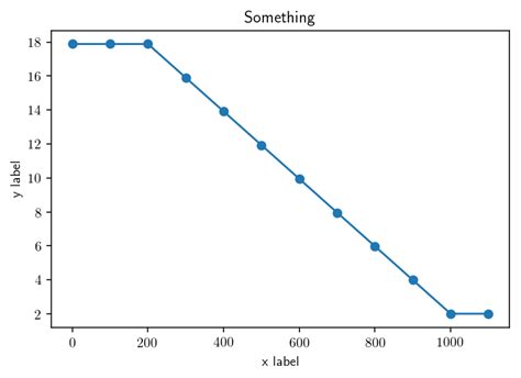 Image result for How to Plot Using Pylab