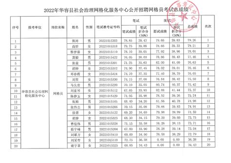 2023年黄冈黄梅县招募选派“三支一扶”高校毕业生综合成绩公告 - 知乎