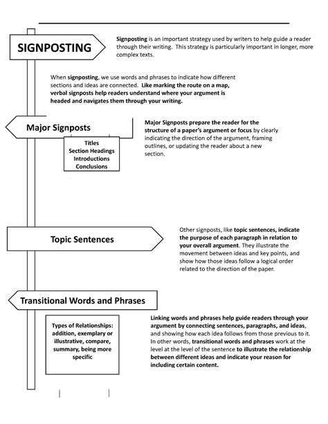 Signposting Handout - ENGL 1202: Reading and Writing Topics ...