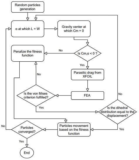 Two-Way Coupled Aero-Structural Optimization of Stable Flying Wings