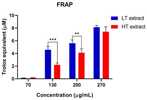 Assessment of Antioxidant, Antiproliferative and Proapoptotic Potential ...