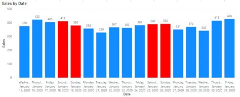 Solved: Conditional formatting X axis categories - Microsoft Fabric ...