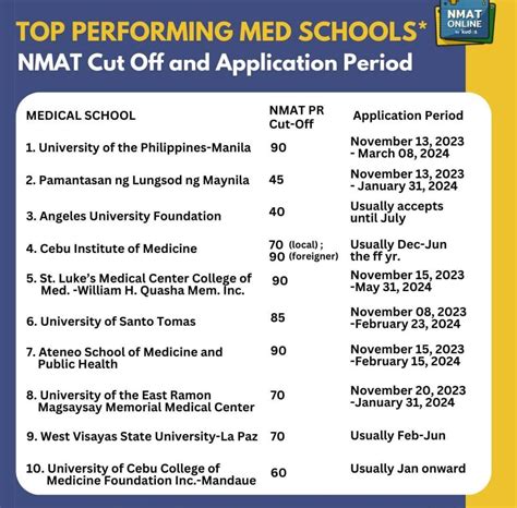 NMAT Requirements & Application Dates of Excellent Med Schools : r/medschoolph