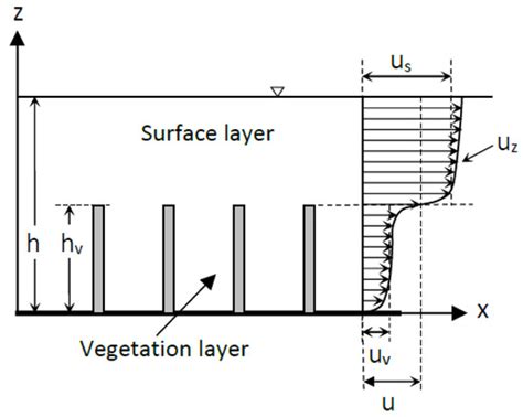 Flow Resistance in Open Channel Due to Vegetation at Reach Scale: A Review