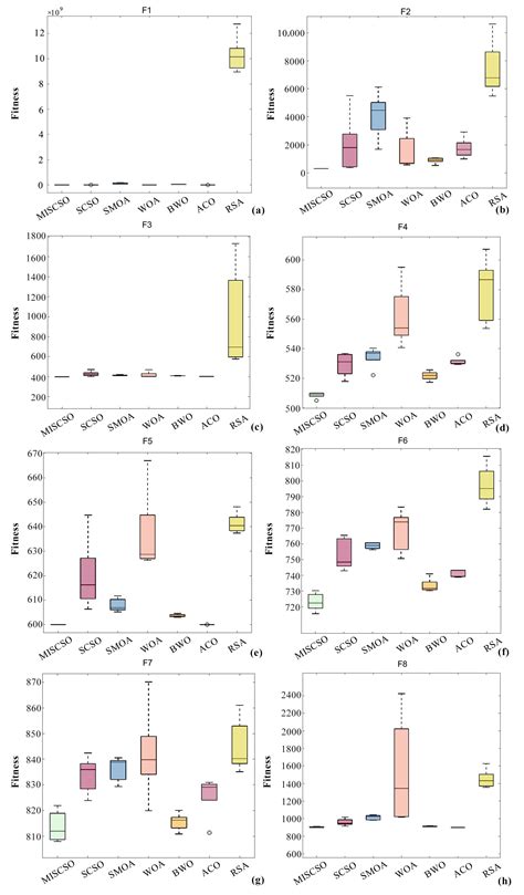 Research on a Multi-Strategy Improved Sand Cat Swarm Optimization ...