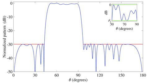 Linear Array Pattern 的图像结果