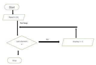 Write a JavaScript Programto Print All Natural Numbers From 1 to N 的图像结果