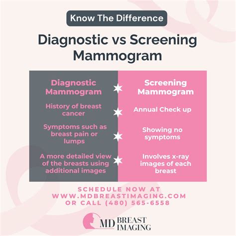 What is screening and diagnostic mammograms? | MD Breast Imaging posted on the topic | LinkedIn