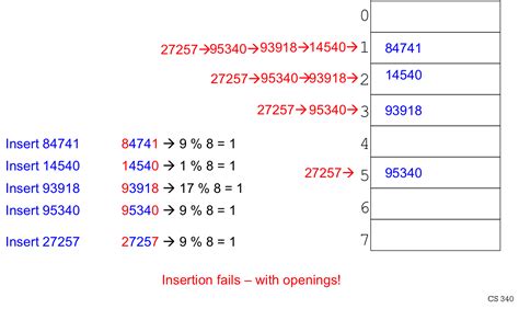Image result for Hashing Table