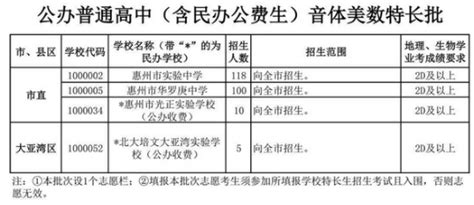 2022 年惠州各高中招生计划公布 - 知乎
