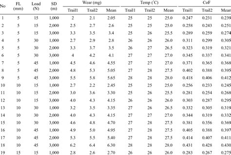 Image result for Design of Experiments Full Factorial Design