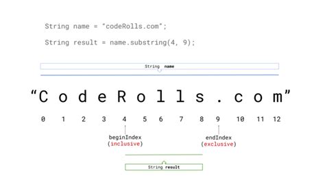 Substring Problems in Java 的图像结果
